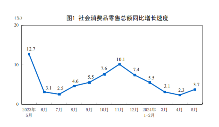 社会消费品零售总额同比增长速度。图片来源：国家统计局官网