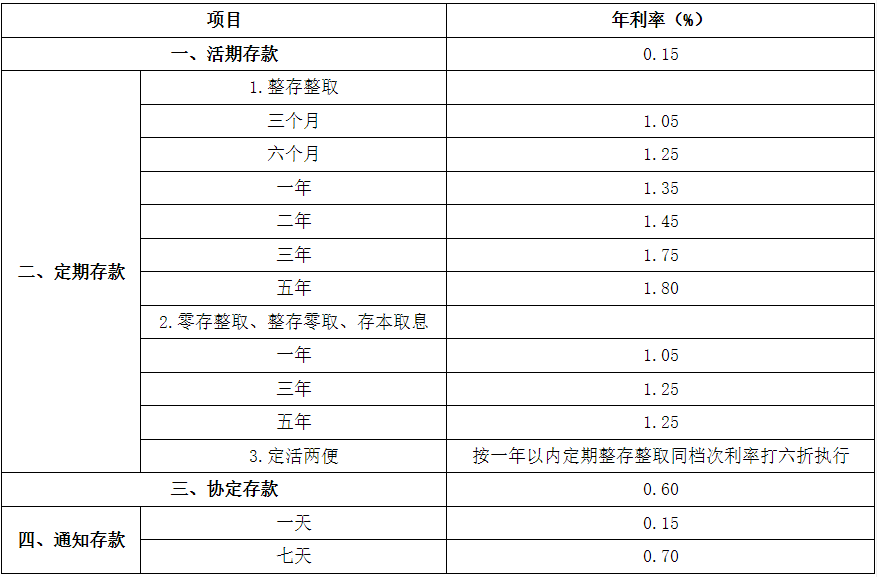 7月25日，中国建设银行调整后的人民币存款挂牌利率。来源：中国建设银行网站